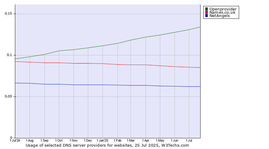 Historical trends in the usage of Openprovider vs. Names.co.uk vs. NetAngels