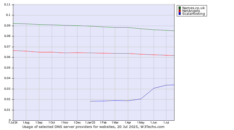 Historical trends in the usage of Names.co.uk vs. NetAngels vs. ScalaHosting