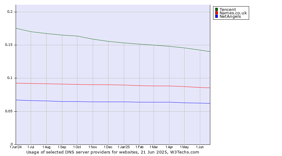 Historical trends in the usage of Tencent vs. Names.co.uk vs. NetAngels