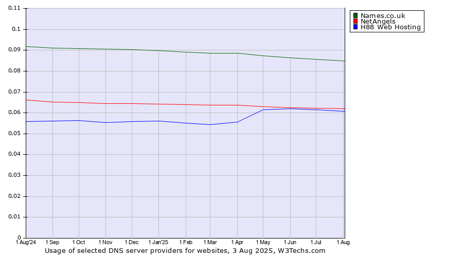 Historical trends in the usage of Names.co.uk vs. NetAngels vs. H88 Web Hosting