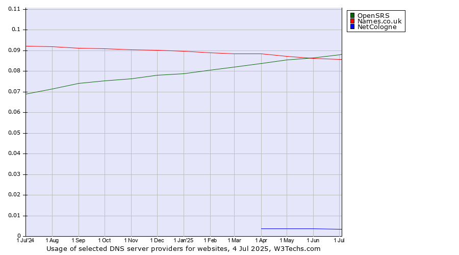 Historical trends in the usage of OpenSRS vs. Names.co.uk vs. NetCologne
