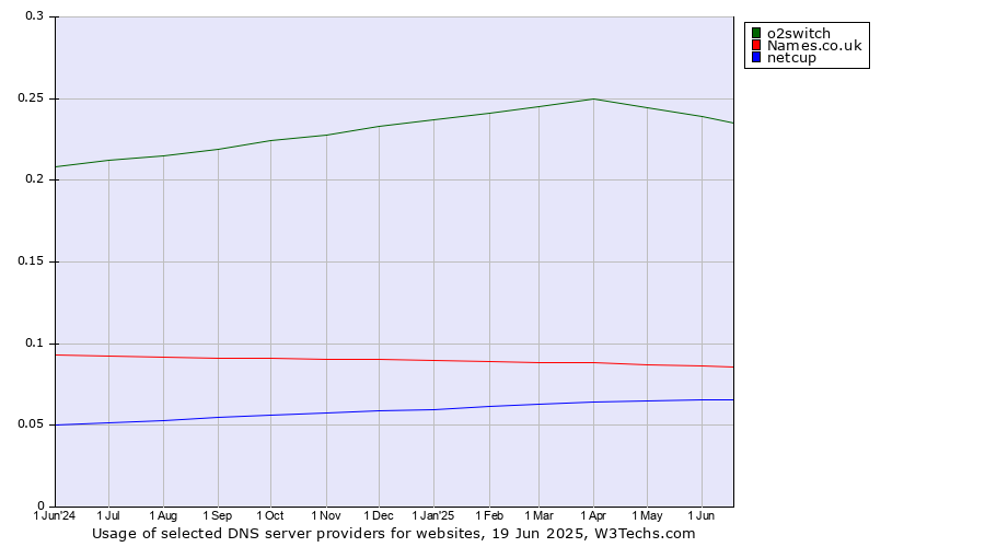 Historical trends in the usage of o2switch vs. Names.co.uk vs. netcup