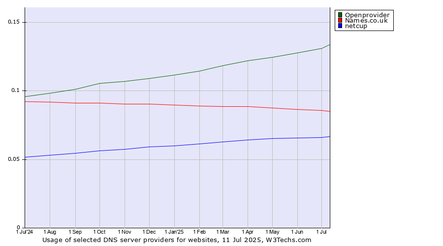 Historical trends in the usage of Openprovider vs. Names.co.uk vs. netcup
