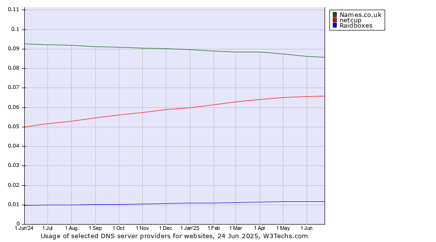 Historical trends in the usage of Names.co.uk vs. netcup vs. Raidboxes
