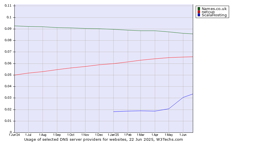 Historical trends in the usage of Names.co.uk vs. netcup vs. ScalaHosting