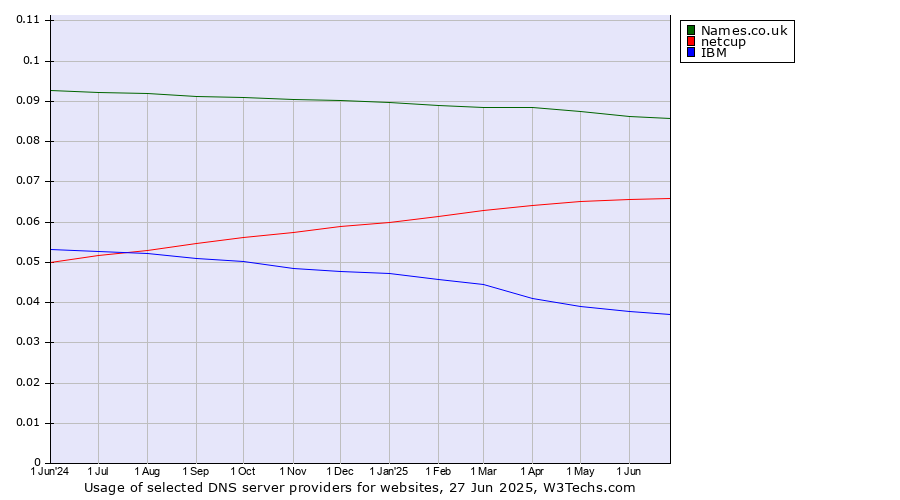 Historical trends in the usage of Names.co.uk vs. netcup vs. IBM