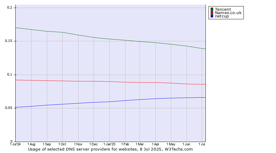 Historical trends in the usage of Tencent vs. Names.co.uk vs. netcup