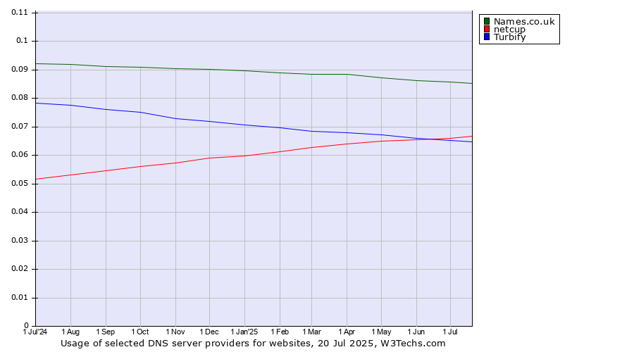 Historical trends in the usage of Names.co.uk vs. netcup vs. Turbify