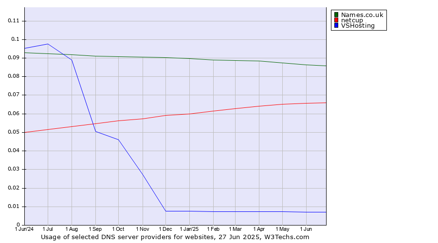 Historical trends in the usage of Names.co.uk vs. netcup vs. VSHosting
