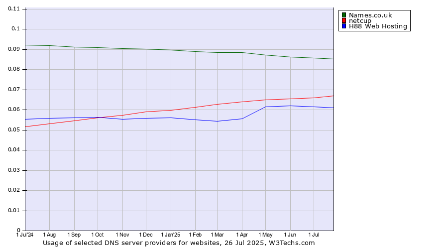 Historical trends in the usage of Names.co.uk vs. netcup vs. H88 Web Hosting