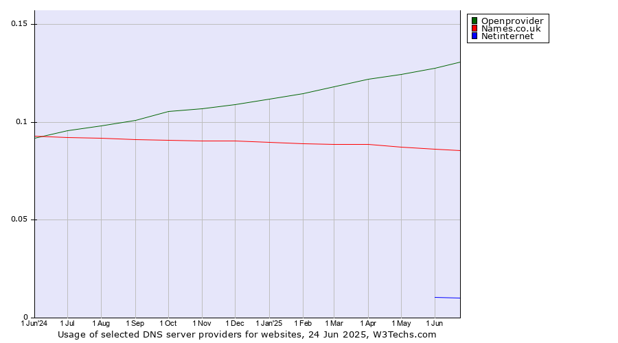 Historical trends in the usage of Openprovider vs. Names.co.uk vs. Netinternet