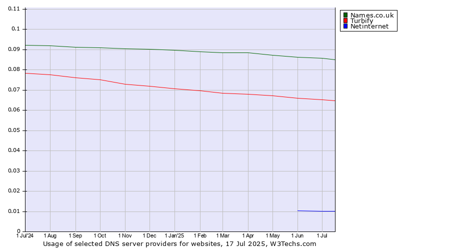 Historical trends in the usage of Names.co.uk vs. Turbify vs. Netinternet