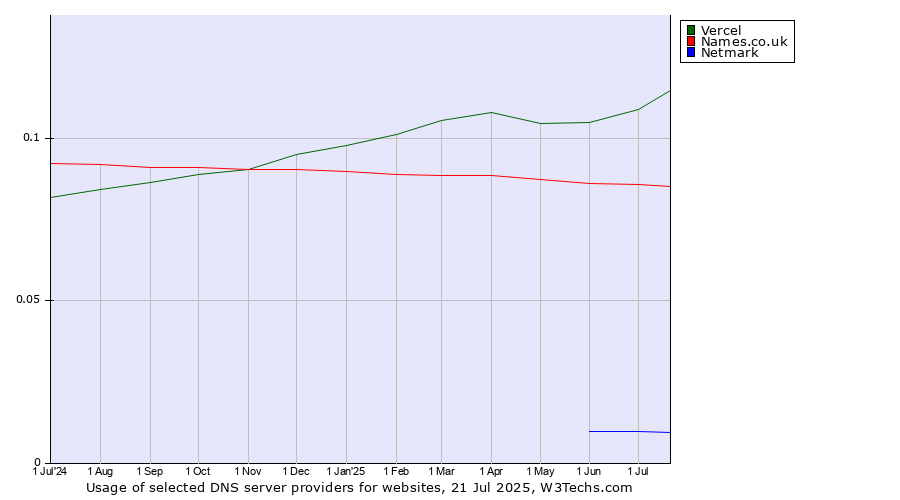 Historical trends in the usage of Vercel vs. Names.co.uk vs. Netmark
