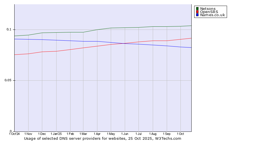 Historical trends in the usage of Netsons vs. OpenSRS vs. Names.co.uk
