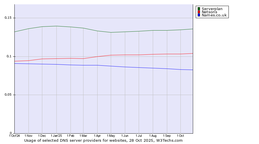 Historical trends in the usage of Serverplan vs. Netsons vs. Names.co.uk