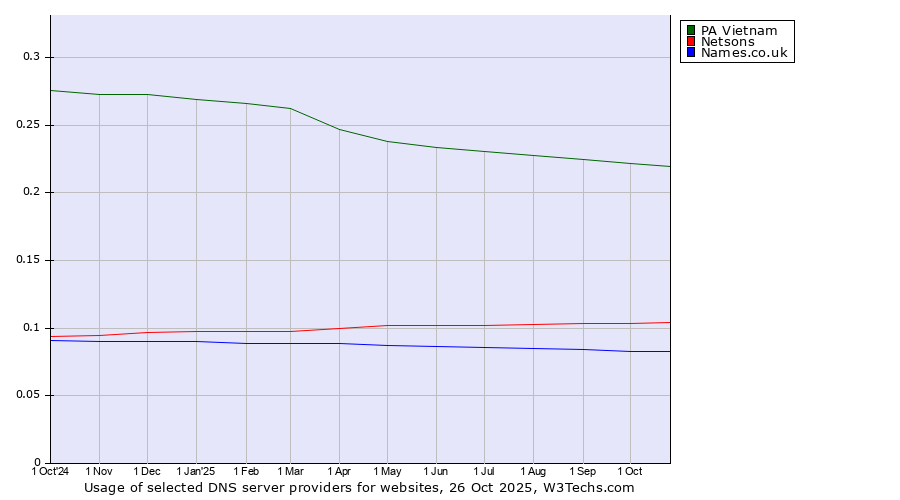 Historical trends in the usage of PA Vietnam vs. Netsons vs. Names.co.uk