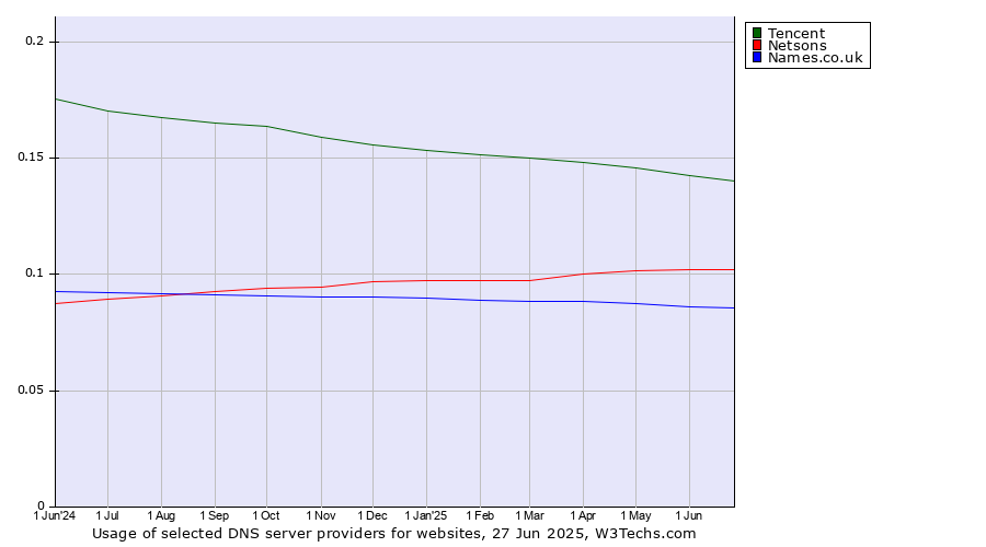 Historical trends in the usage of Tencent vs. Netsons vs. Names.co.uk
