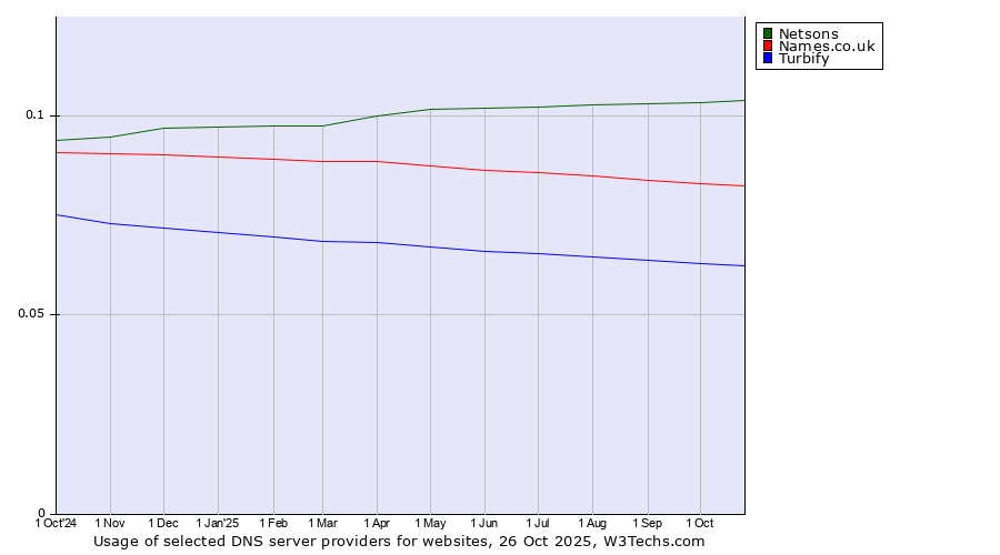 Historical trends in the usage of Netsons vs. Names.co.uk vs. Turbify