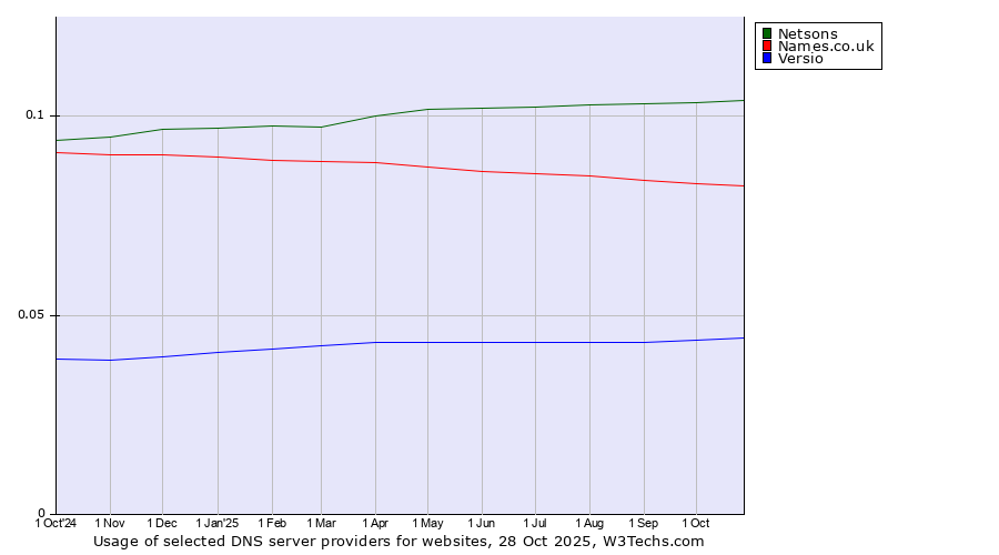 Historical trends in the usage of Netsons vs. Names.co.uk vs. Versio