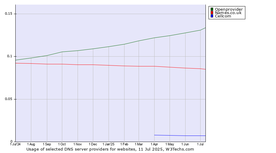 Historical trends in the usage of Openprovider vs. Names.co.uk vs. Cellcom