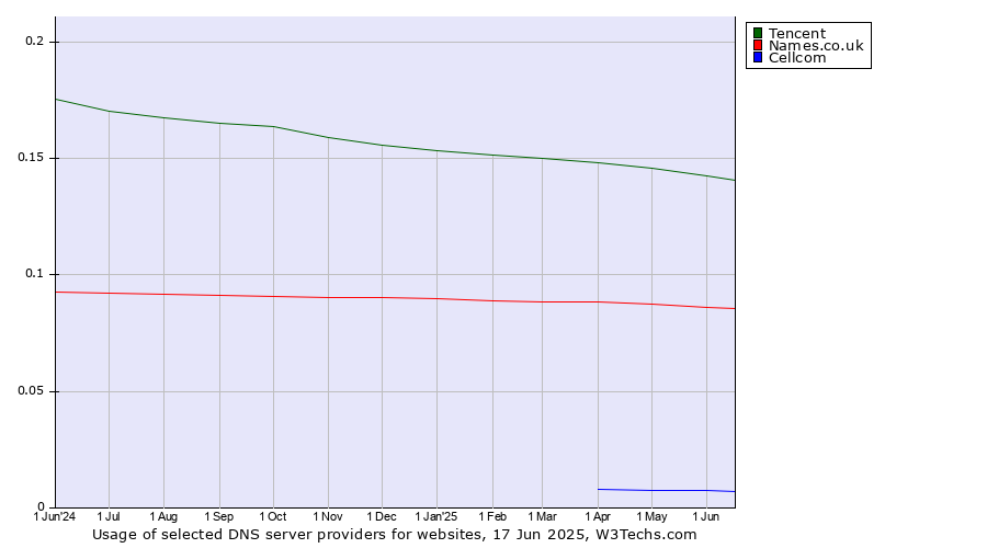 Historical trends in the usage of Tencent vs. Names.co.uk vs. Cellcom