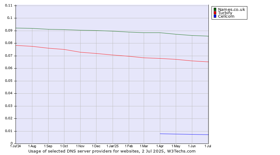 Historical trends in the usage of Names.co.uk vs. Turbify vs. Cellcom