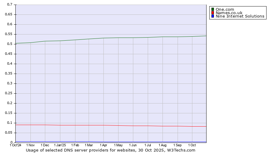 Historical trends in the usage of One.com vs. Names.co.uk vs. Nine Internet Solutions