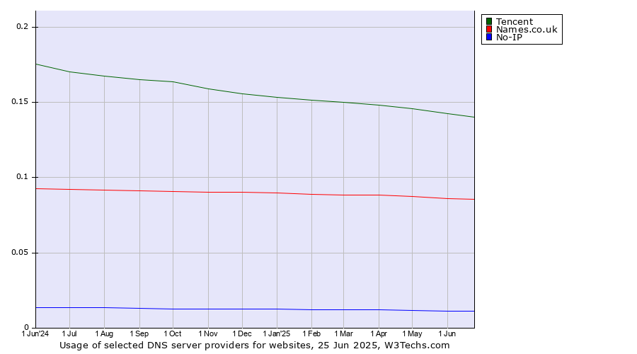 Historical trends in the usage of Tencent vs. Names.co.uk vs. No-IP