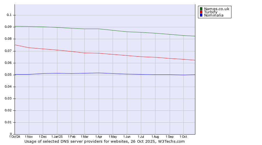 Historical trends in the usage of Names.co.uk vs. Turbify vs. Nominalia