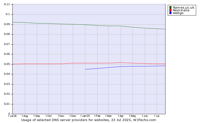 Historical trends in the usage of Names.co.uk vs. Nominalia vs. webgo
