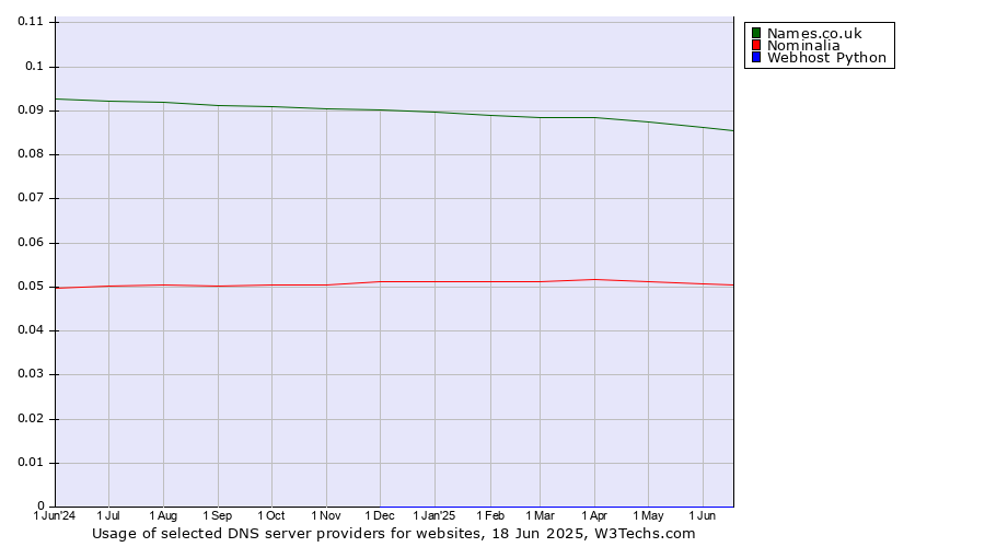 Historical trends in the usage of Names.co.uk vs. Nominalia vs. Webhost Python