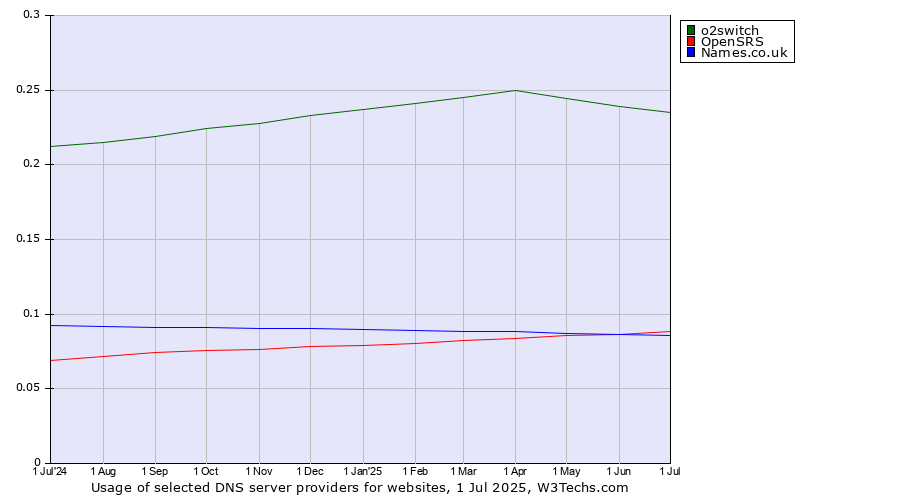 Historical trends in the usage of o2switch vs. OpenSRS vs. Names.co.uk