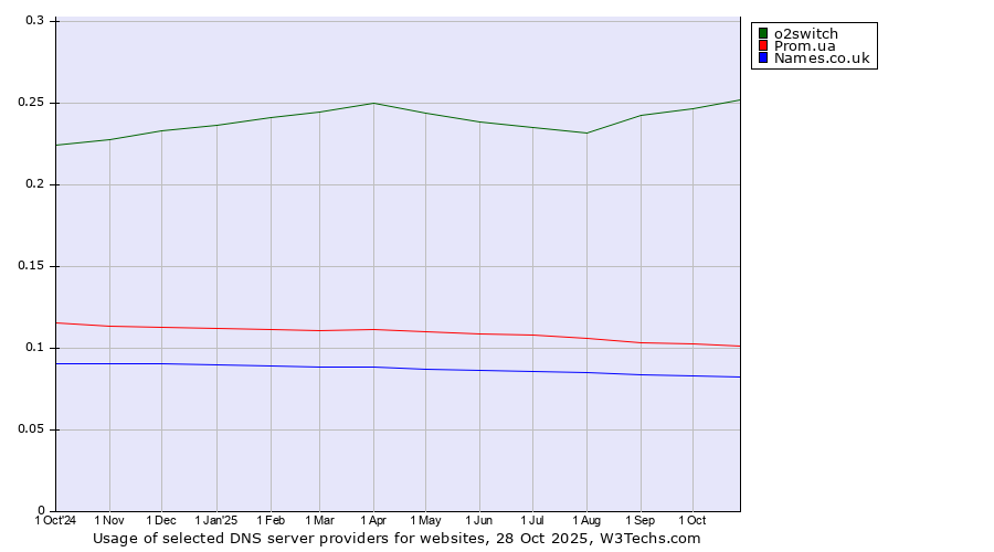Historical trends in the usage of o2switch vs. Prom.ua vs. Names.co.uk