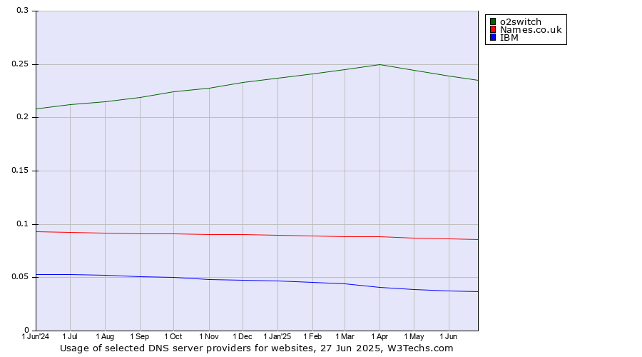 Historical trends in the usage of o2switch vs. Names.co.uk vs. IBM