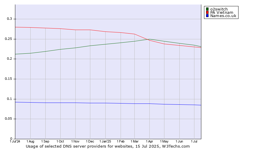 Historical trends in the usage of o2switch vs. PA Vietnam vs. Names.co.uk
