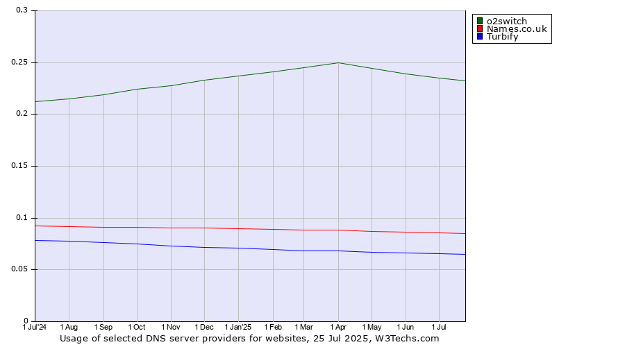 Historical trends in the usage of o2switch vs. Names.co.uk vs. Turbify