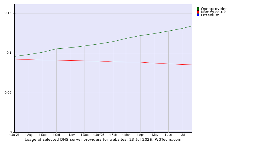Historical trends in the usage of Openprovider vs. Names.co.uk vs. Octenium