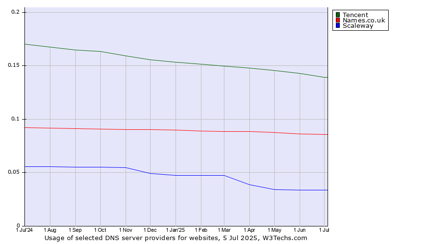 Historical trends in the usage of Tencent vs. Names.co.uk vs. Scaleway