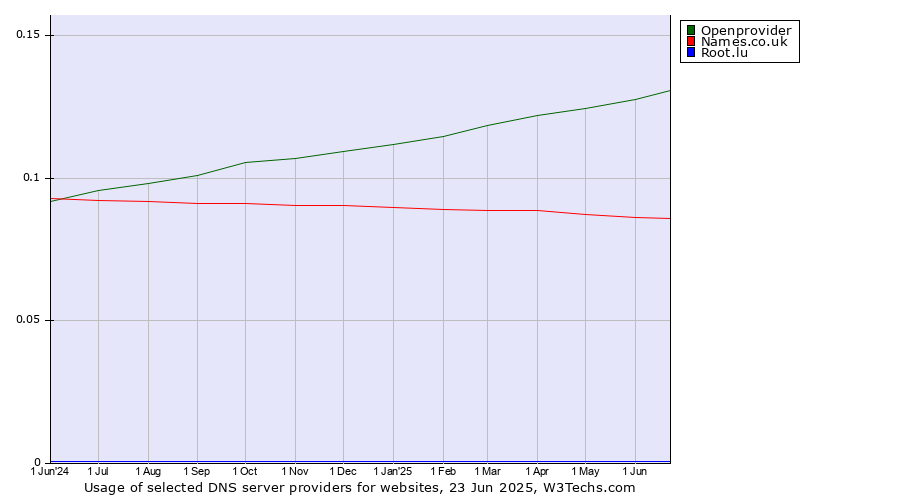 Historical trends in the usage of Openprovider vs. Names.co.uk vs. Root.lu