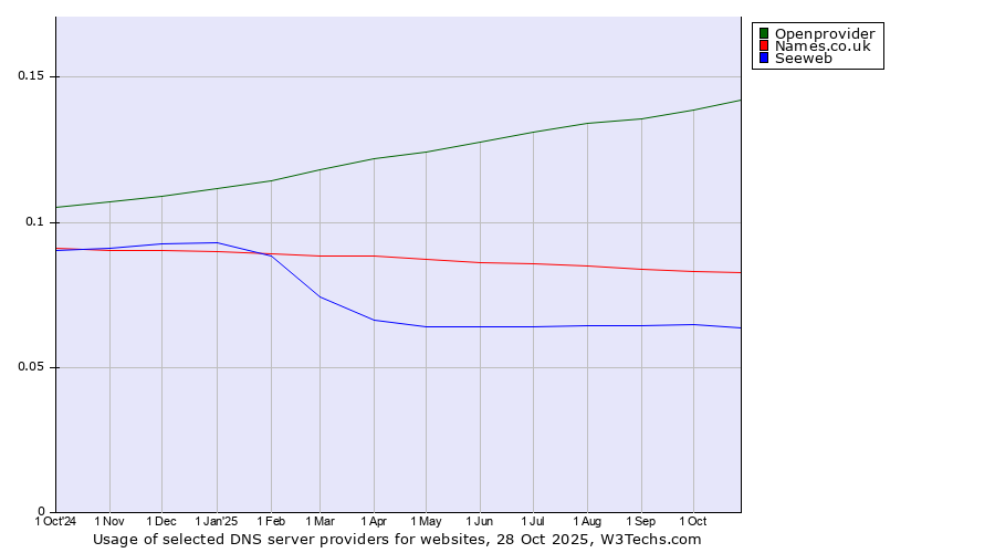 Historical trends in the usage of Openprovider vs. Names.co.uk vs. Seeweb