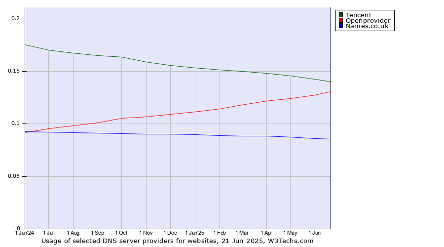 Historical trends in the usage of Tencent vs. Openprovider vs. Names.co.uk