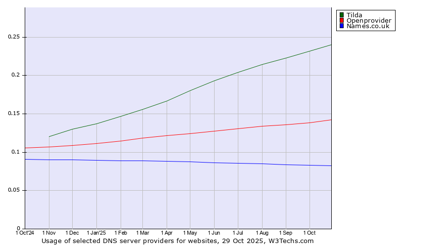Historical trends in the usage of Tilda vs. Openprovider vs. Names.co.uk