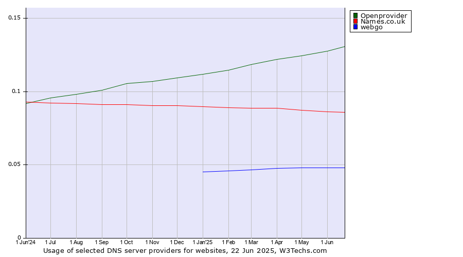 Historical trends in the usage of Openprovider vs. Names.co.uk vs. webgo