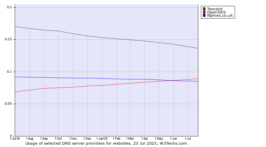 Historical trends in the usage of Tencent vs. OpenSRS vs. Names.co.uk