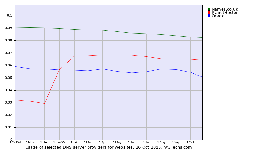 Historical trends in the usage of Names.co.uk vs. PlanetHoster vs. Oracle