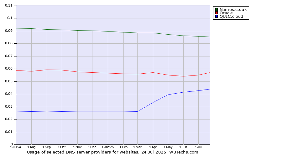 Historical trends in the usage of Names.co.uk vs. Oracle vs. QUIC.cloud