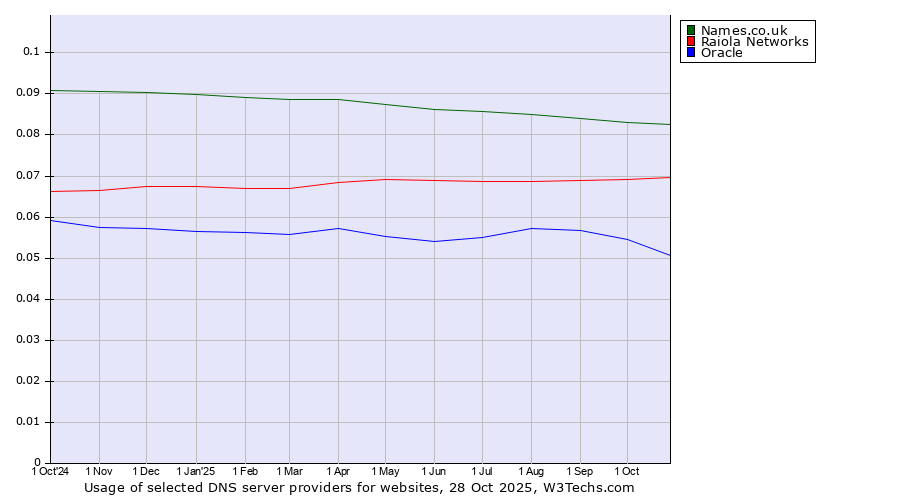Historical trends in the usage of Names.co.uk vs. Raiola Networks vs. Oracle