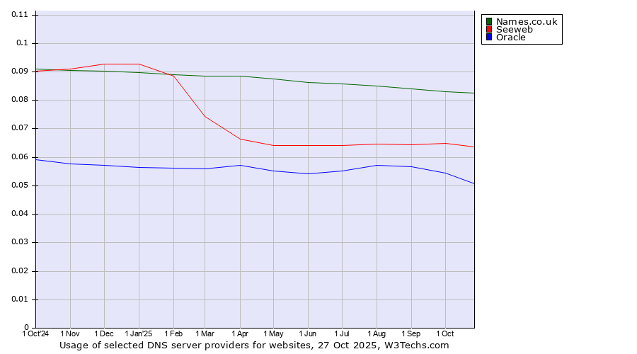 Historical trends in the usage of Names.co.uk vs. Seeweb vs. Oracle