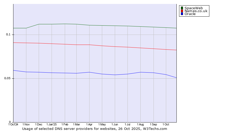 Historical trends in the usage of SpaceWeb vs. Names.co.uk vs. Oracle