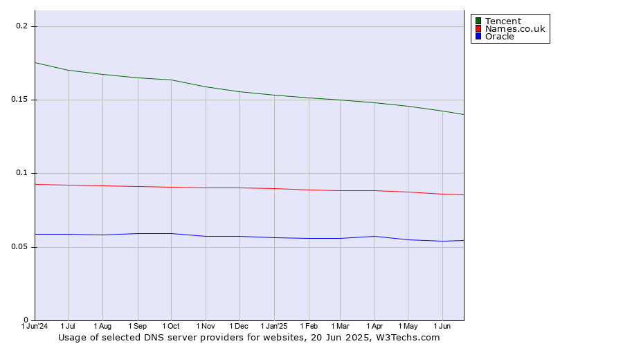 Historical trends in the usage of Tencent vs. Names.co.uk vs. Oracle
